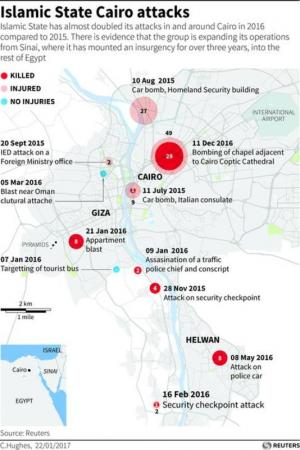 Islamic State extending attacks beyond Sinai to Egyptian heartland