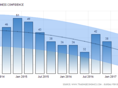 south africa business confidence forecast