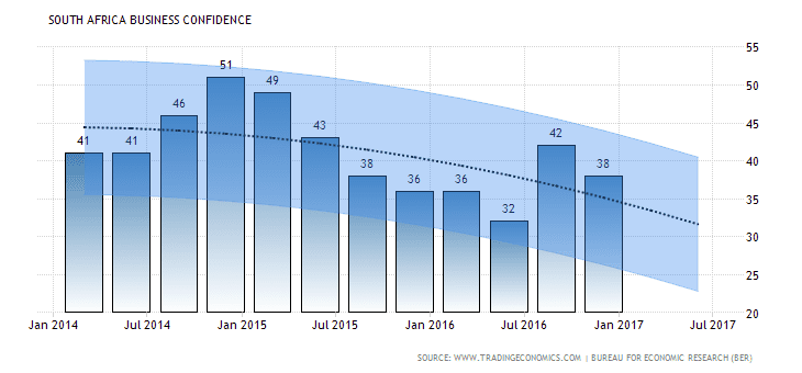 south africa business confidence forecast