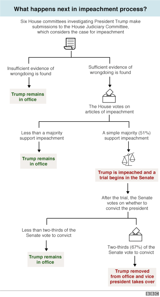 Steps to Donald Trump's Impeachment Diagram
