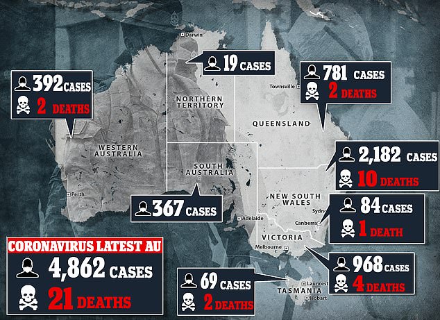 As of Wednesday night, Australia has 4.862 confirmed cases of COVID-19, which has caused 21 deaths across the country so far