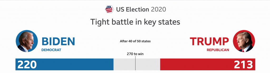 USA ELECtION 2020- Tight battle between Trump and Biden in key states