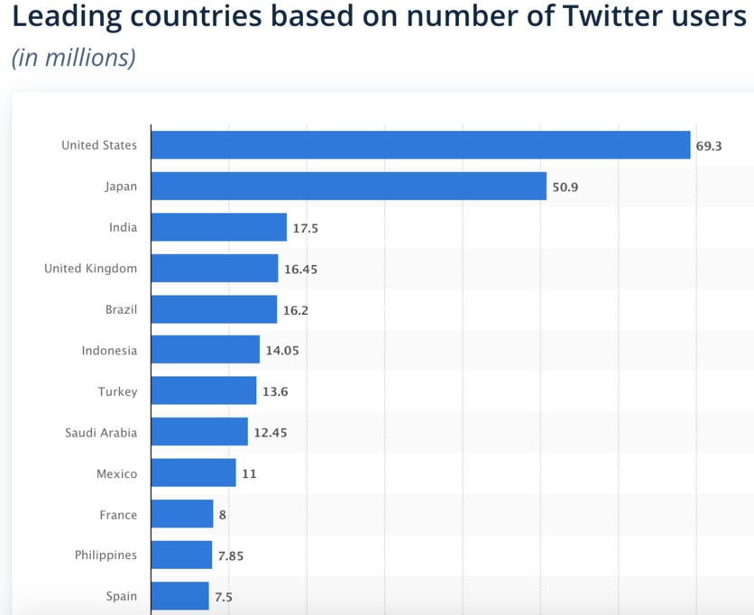 Leading Countries based on Number of Twitter users
