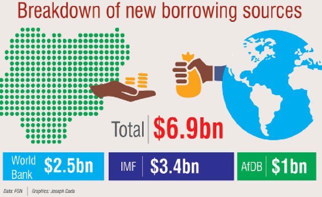 Breakdown of Nigeria's new borrowing plan according to Punch