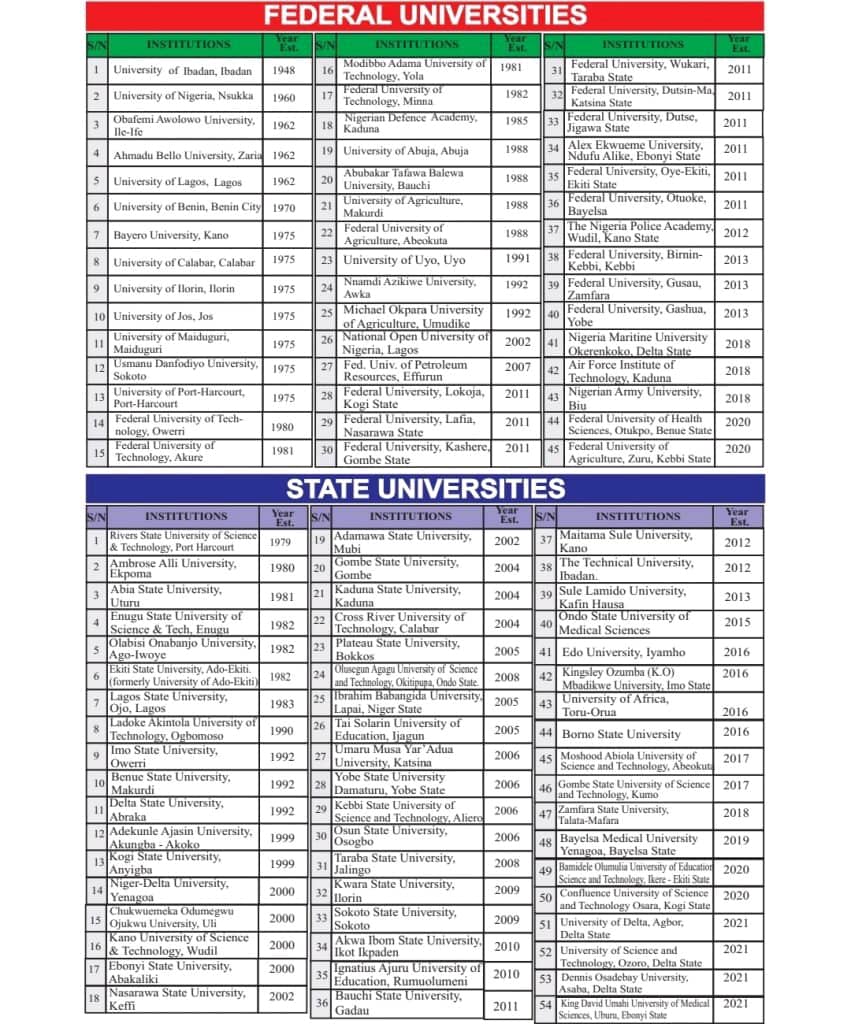 NUC releases list of approved Government and  Private Universities in Nigeria