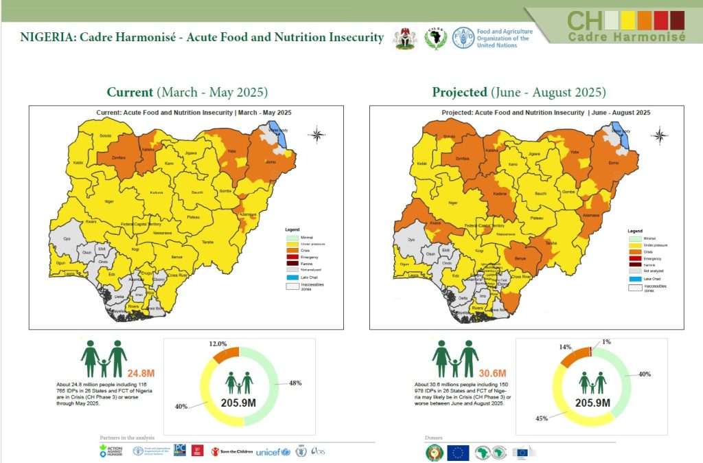 24.8m Nigerians at Risk of Food Crisis, FAO Warns 1 IMG 8953